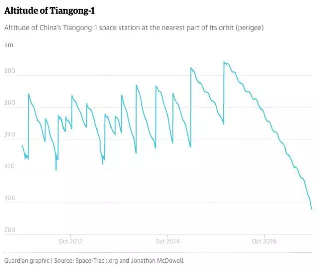 天宮一號離軌重返地球，會“擊中”我們嗎？5.jpg